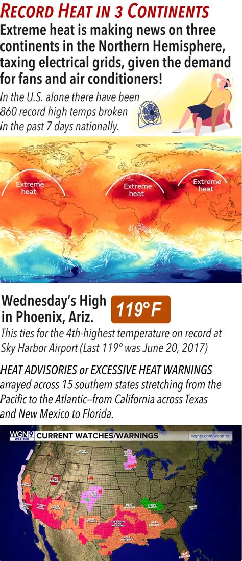 Record Heat in Three Continents; U.S. Dome of Heat to Expand.